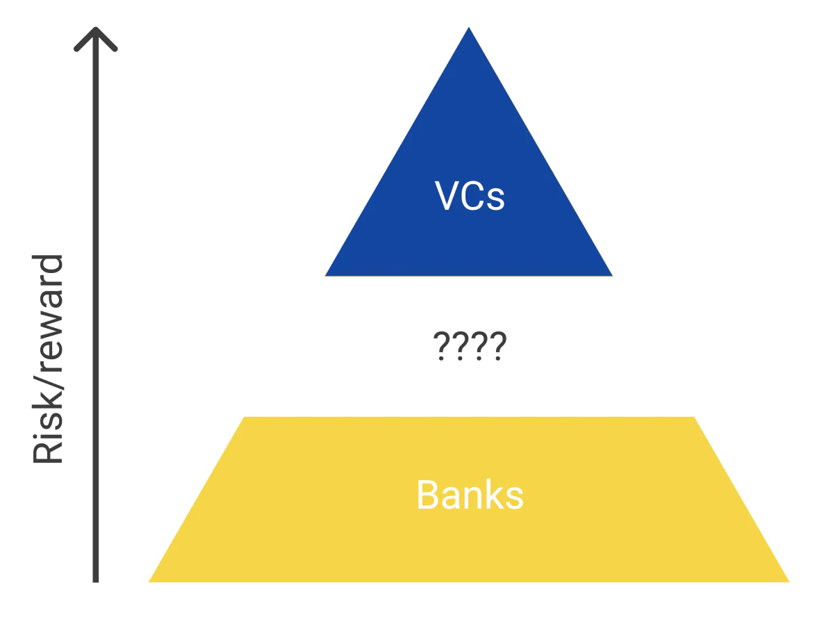 The VC Business Model and Why VCs Invest